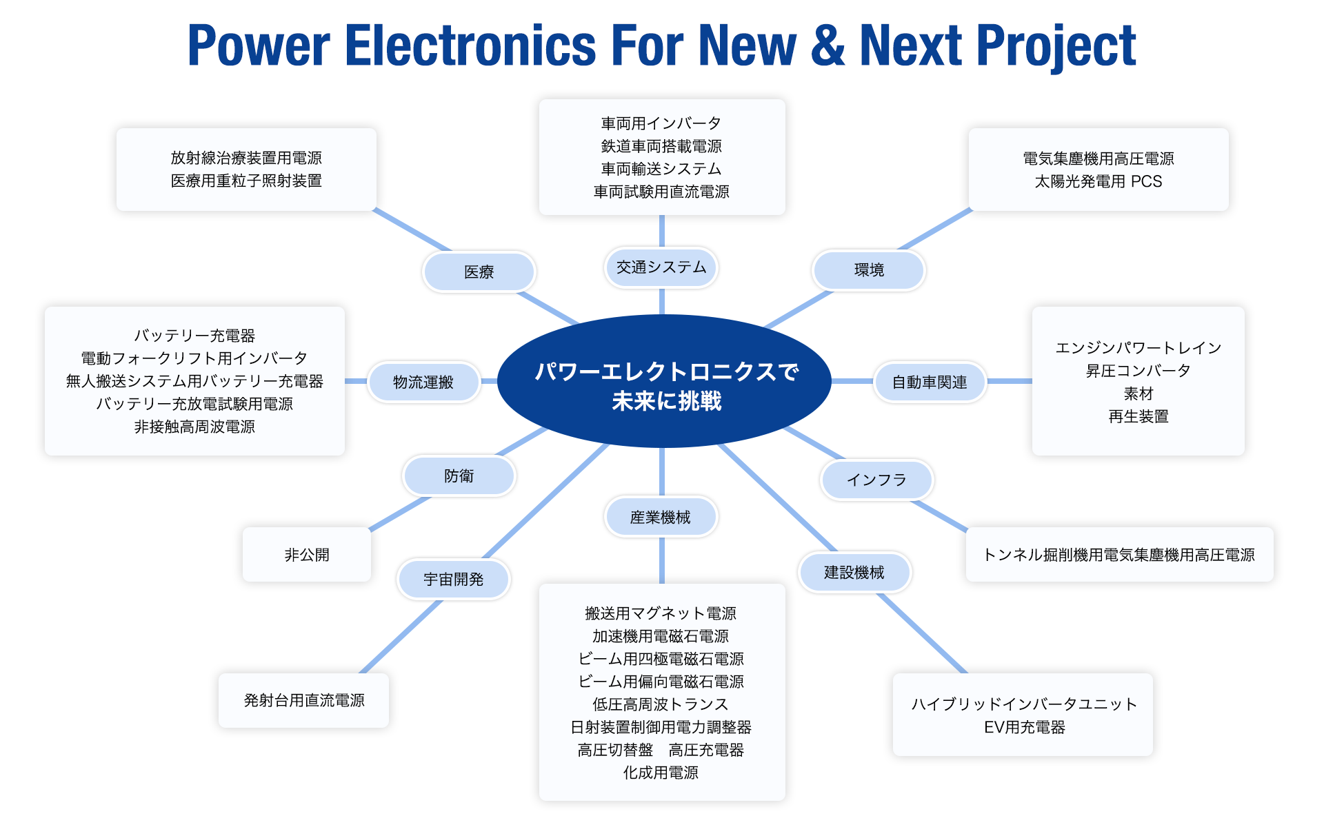 Power Electronics For New & Next Project